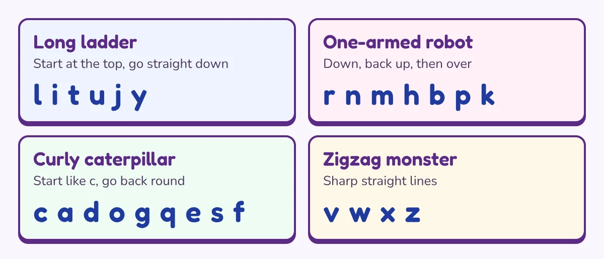 Four groups of letters: ladder, robot, caterpillar and zigzag
